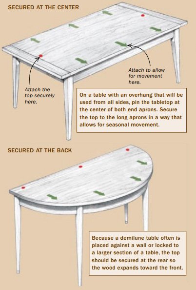 Allowance for tabletop wood movement